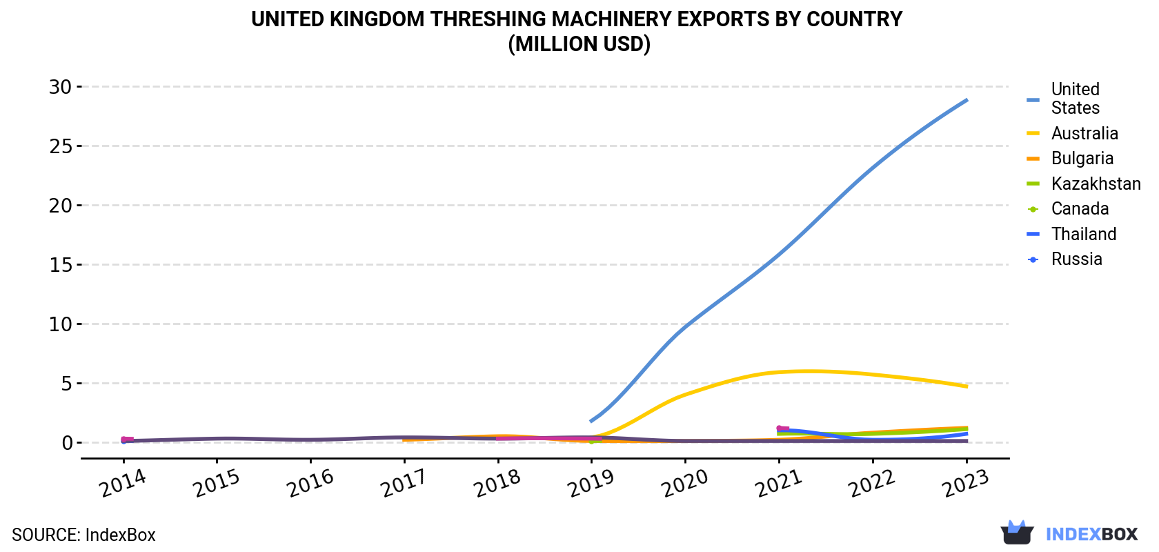 United Kingdom Threshing Machinery Exports By Country (Million USD)