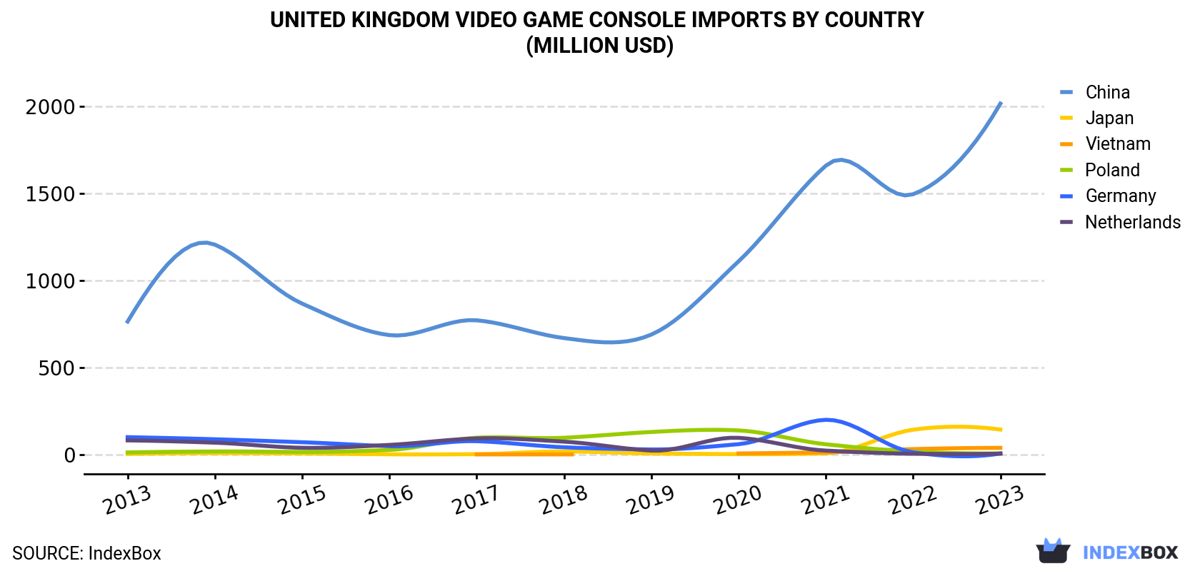 United Kingdom Video Game Console Imports By Country (Million USD)