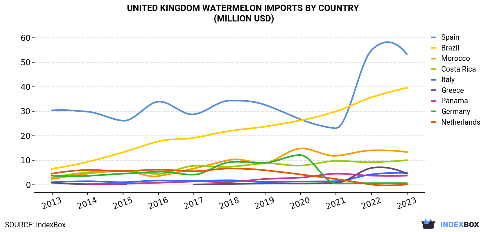 United Kingdom Watermelon Imports By Country (Million USD)