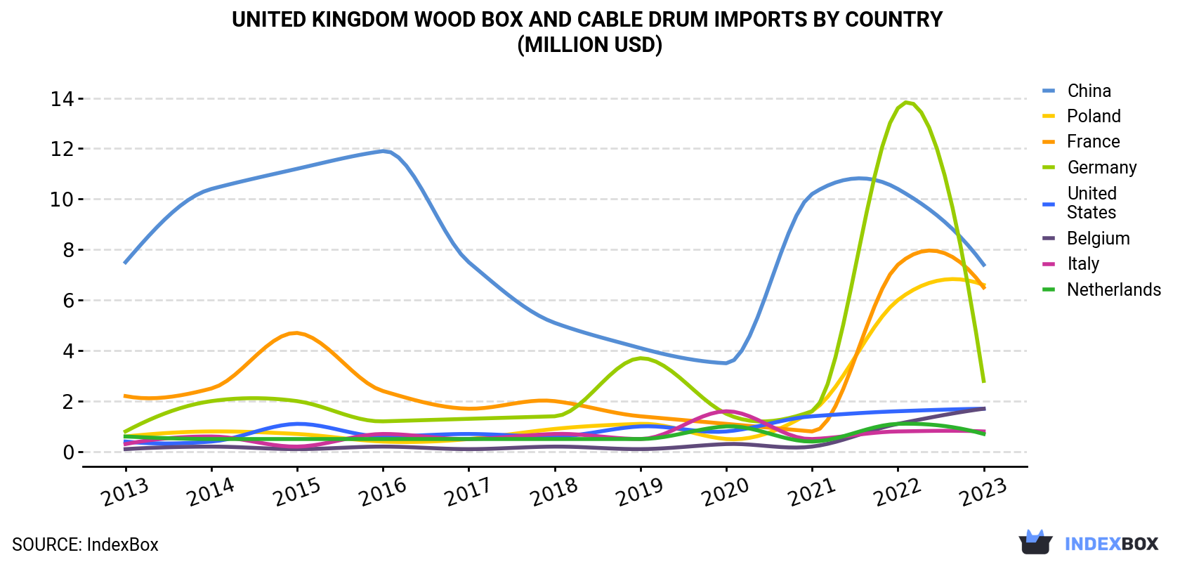 United Kingdom Wood Box and Cable Drum Imports By Country (Million USD)