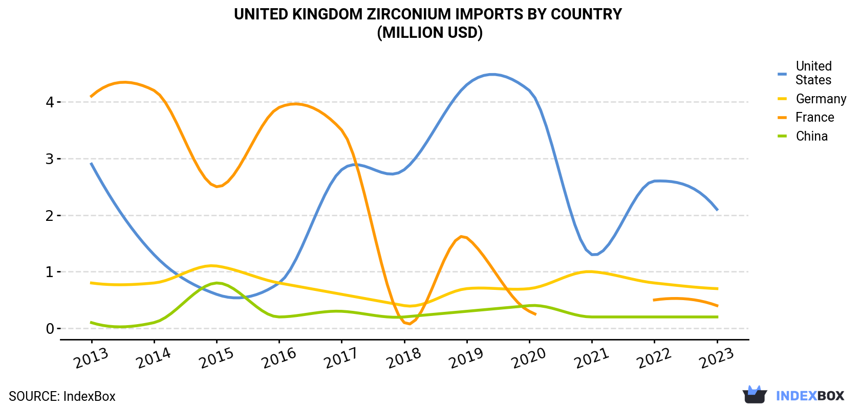 United Kingdom Zirconium Imports By Country (Million USD)