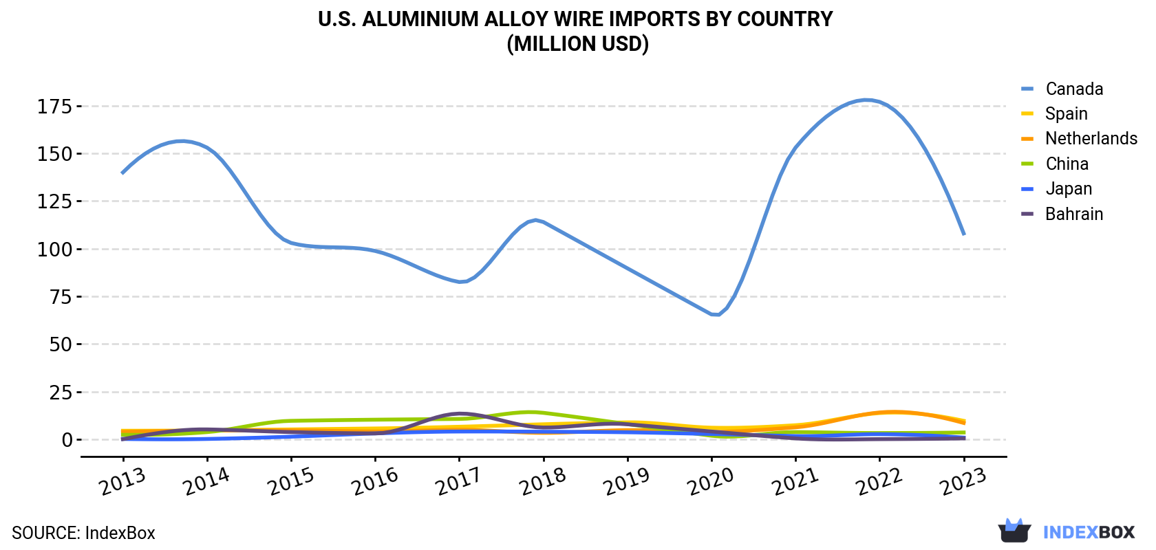 U.S. Aluminium Alloy Wire Imports By Country (Million USD)