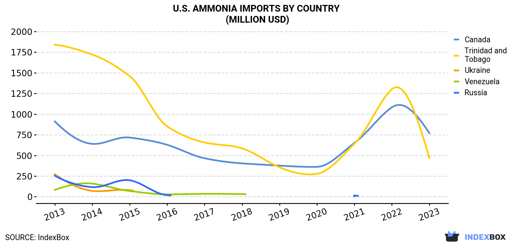 U.S. Ammonia Imports By Country (Million USD)