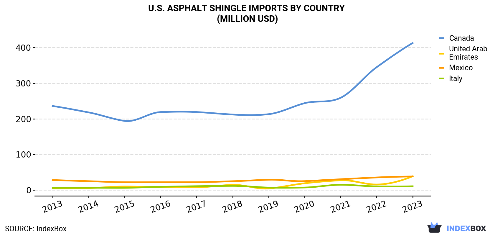 U.S. Asphalt Shingle Imports By Country (Million USD)