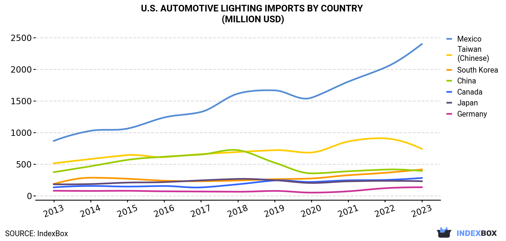 U.S. Automotive Lighting Imports By Country (Million USD)