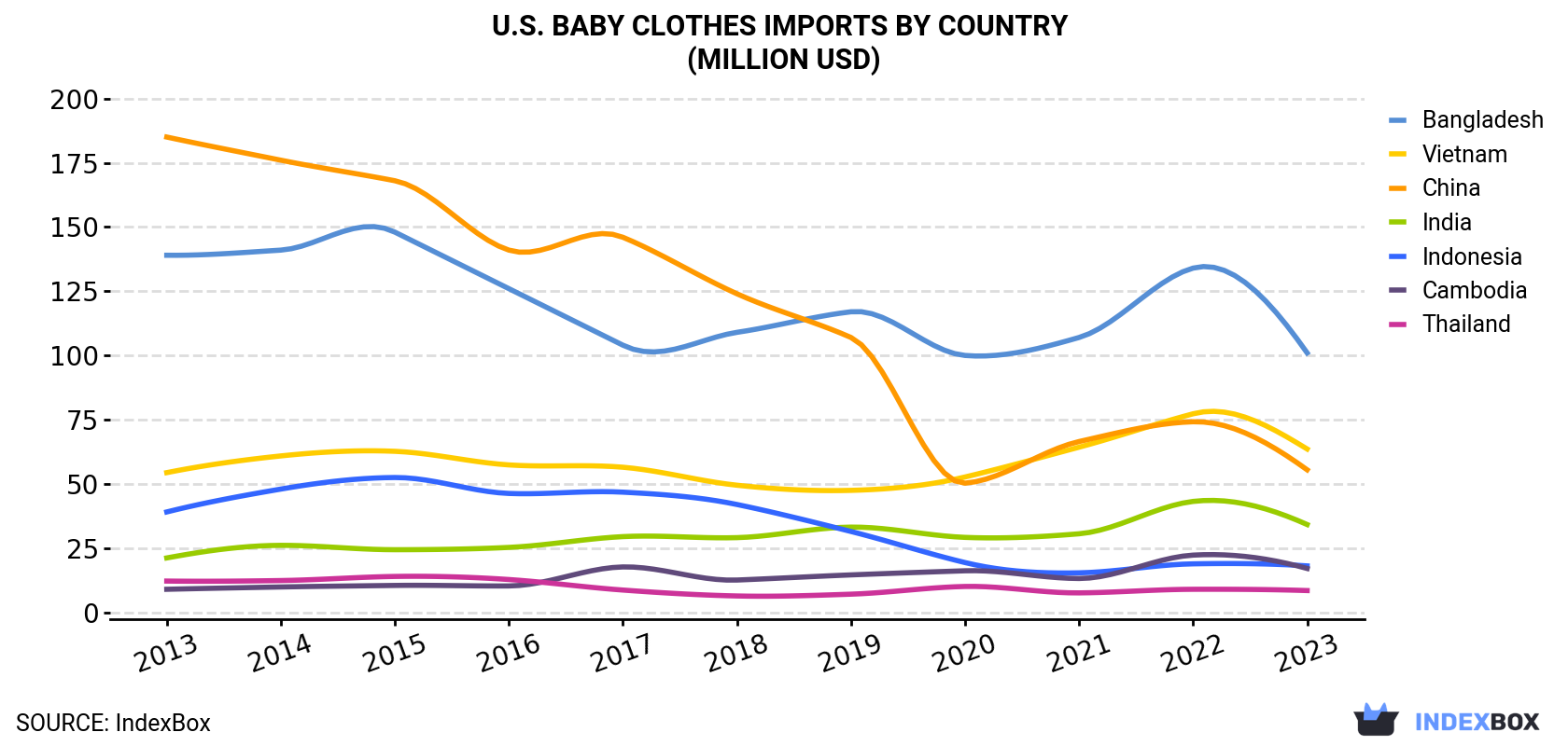 U.S. Baby Clothes Imports By Country (Million USD)