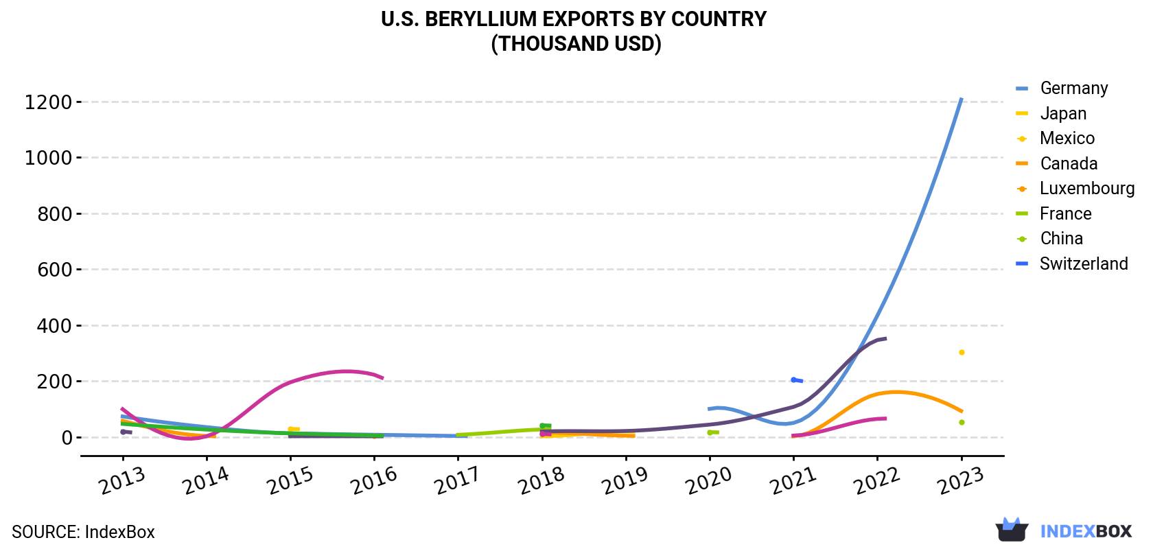 U.S. Beryllium Exports By Country (Thousand USD)
