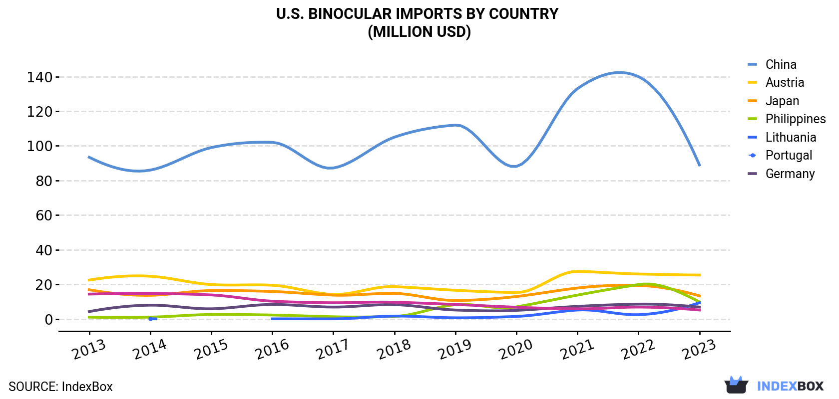 U.S. Binocular Imports By Country (Million USD)
