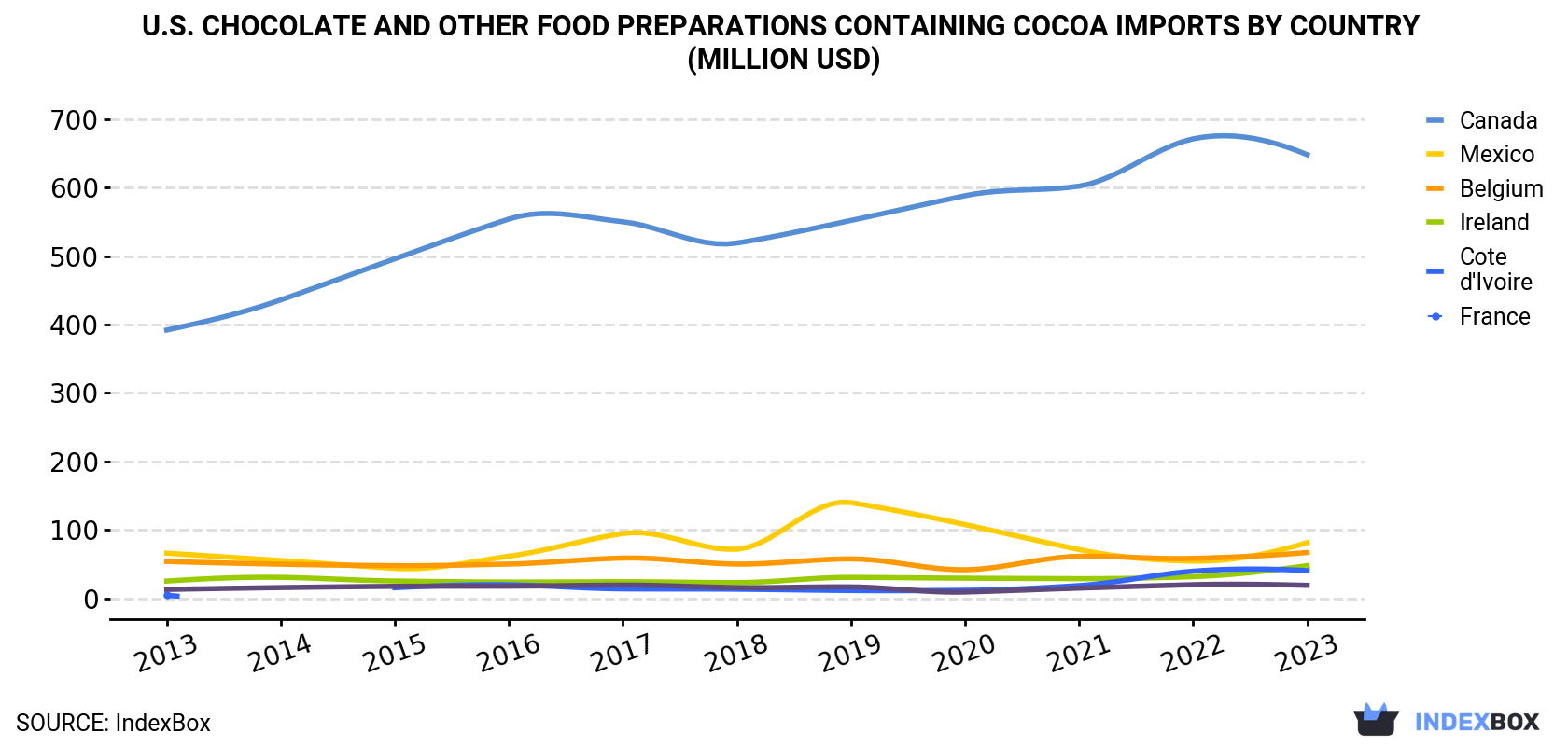 U.S. Chocolate And Other Food Preparations Containing Cocoa Imports By Country (Million USD)