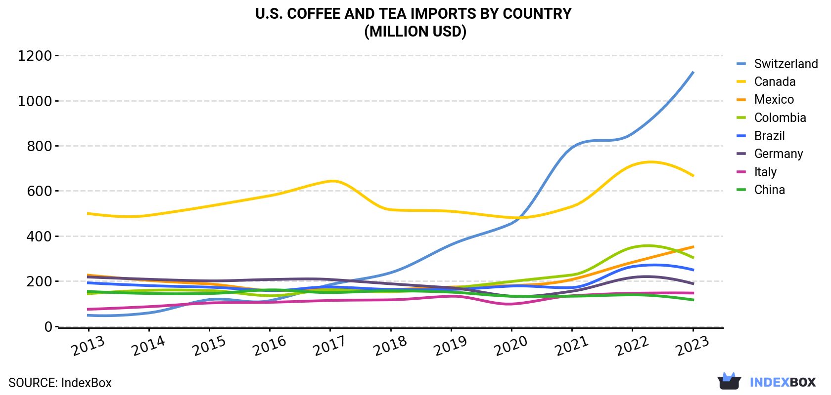 U.S. Coffee And Tea Imports By Country (Million USD)