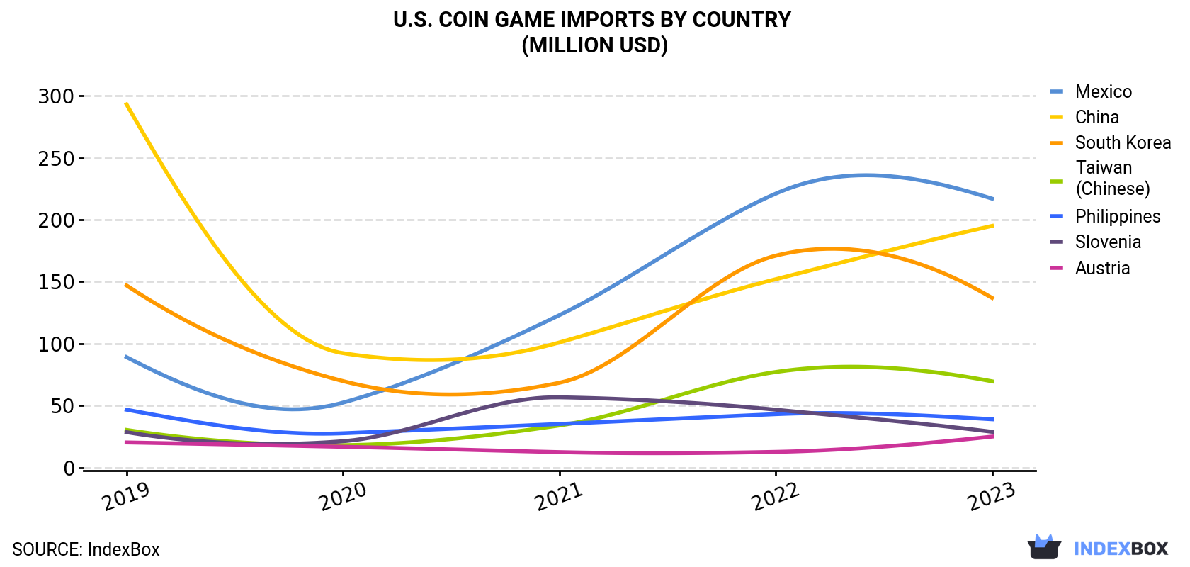 U.S. Coin Game Imports By Country (Million USD)