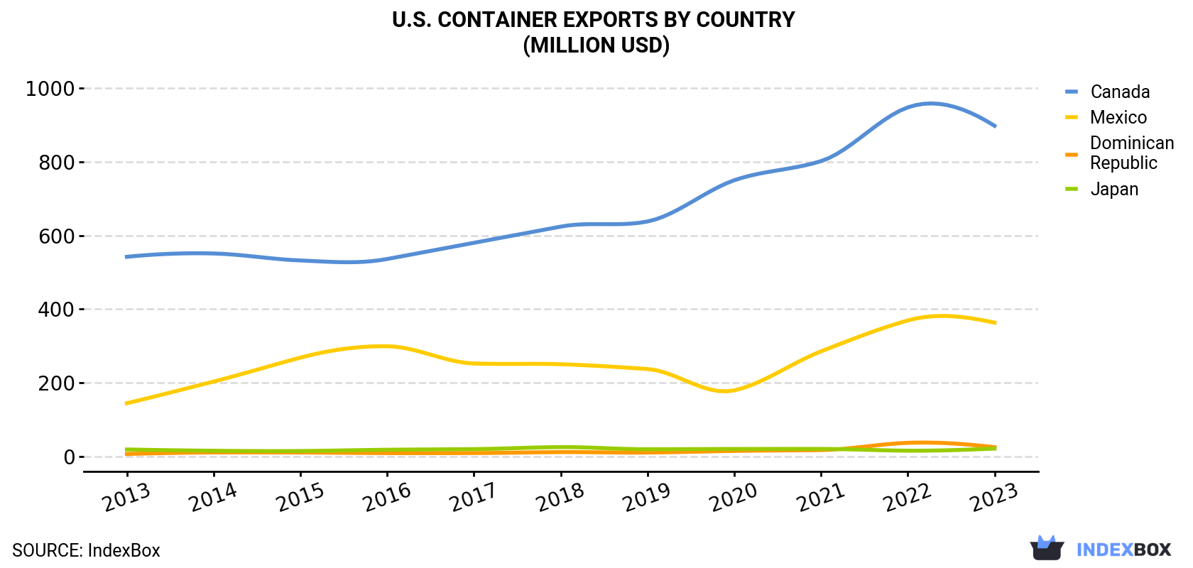 U.S. Container Exports By Country (Million USD)