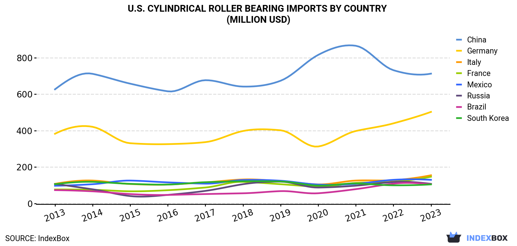 U.S. Cylindrical Roller Bearing Imports By Country (Million USD)
