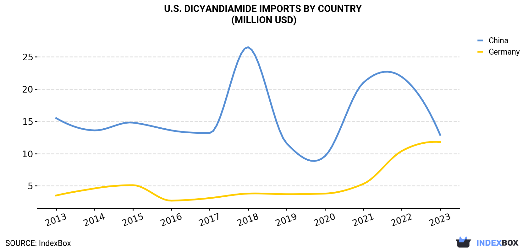 U.S. Dicyandiamide Imports By Country (Million USD)
