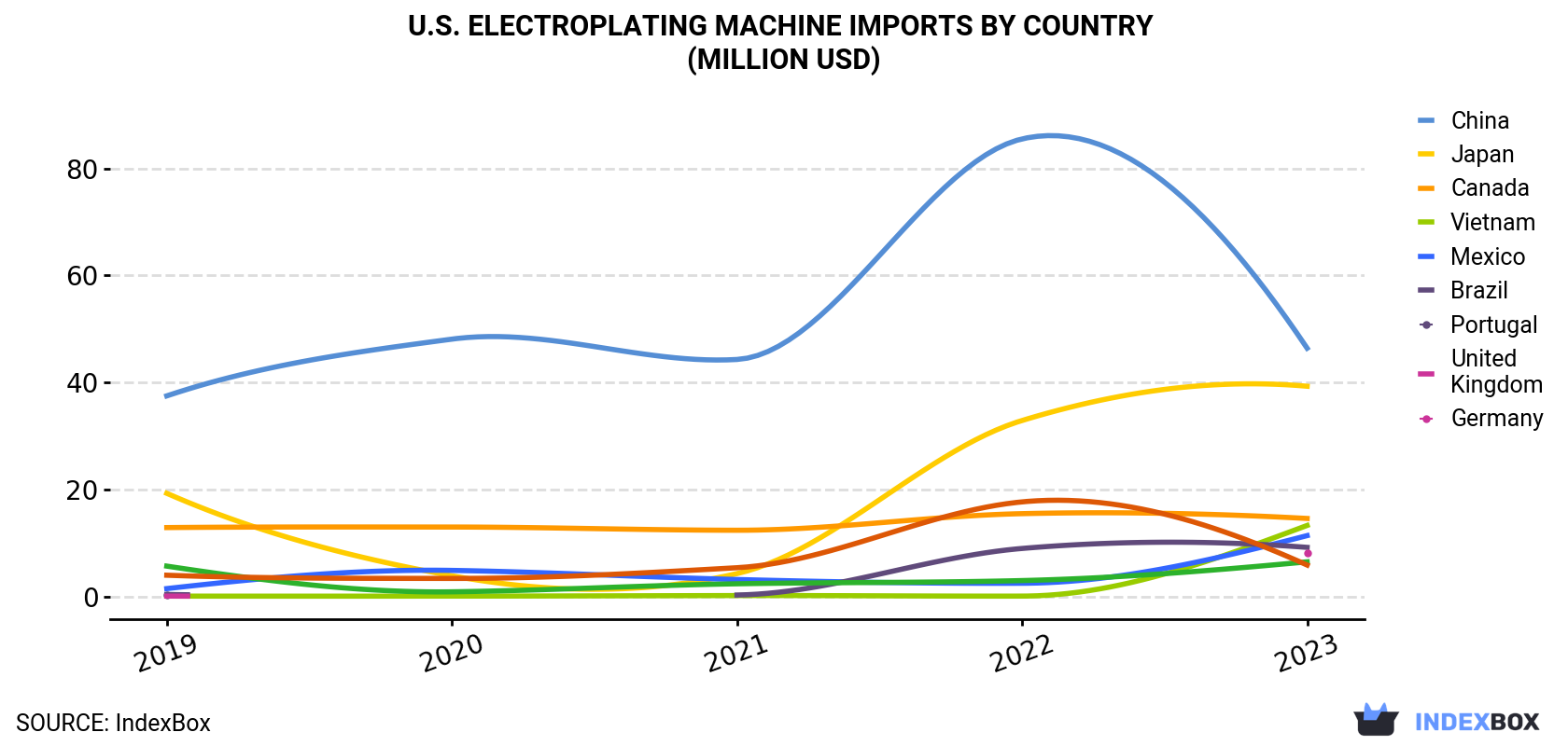 U.S. Electroplating Machine Imports By Country (Million USD)