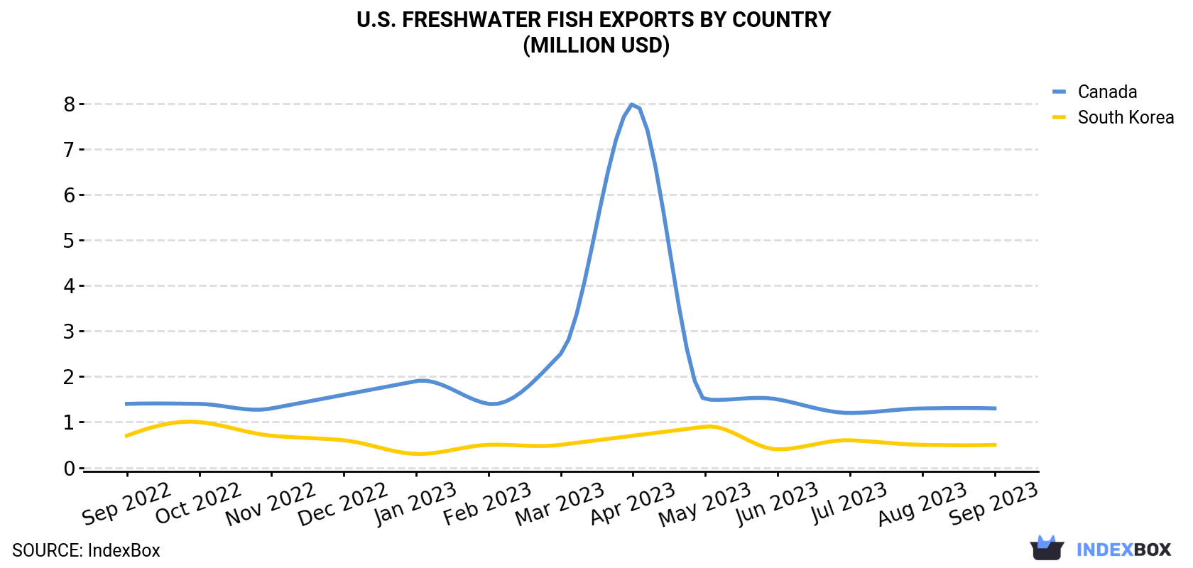 U.S. Freshwater Fish Exports By Country (Million USD)