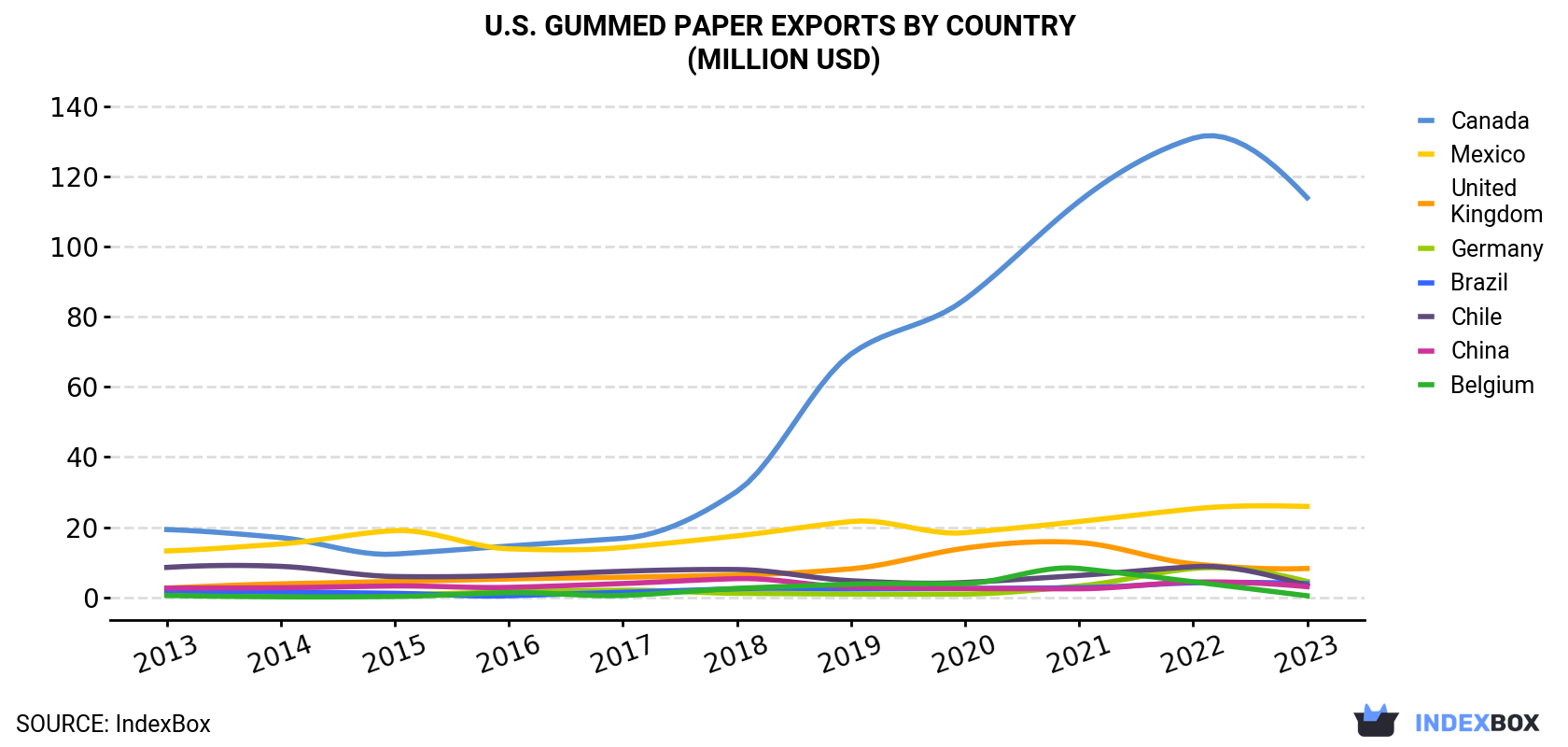 U.S. Gummed Paper Exports By Country (Million USD)