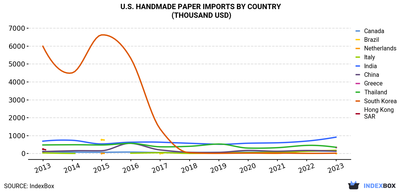 U.S. Handmade Paper Imports By Country (Thousand USD)