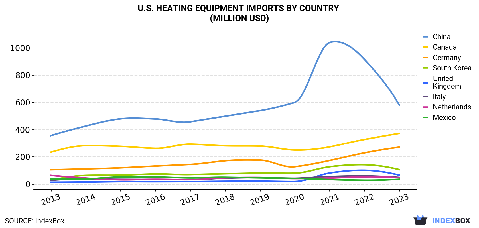U.S. Heating Equipment Imports By Country (Million USD)