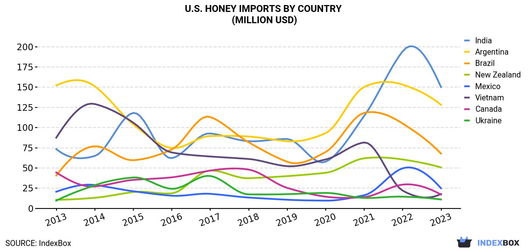 U.S. Honey Imports By Country (Million USD)