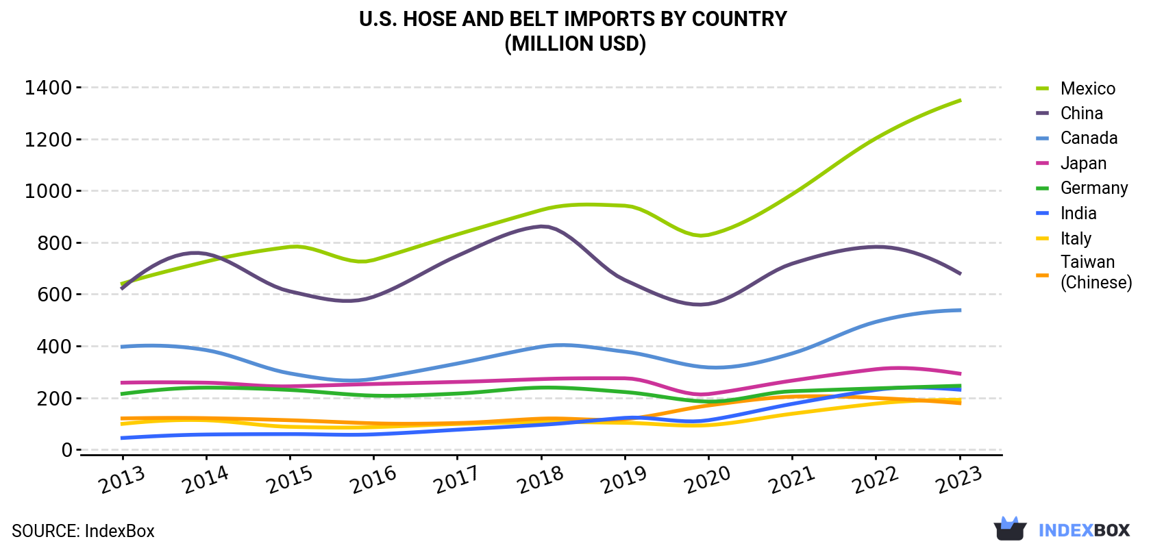U.S. Hose And Belt Imports By Country (Million USD)