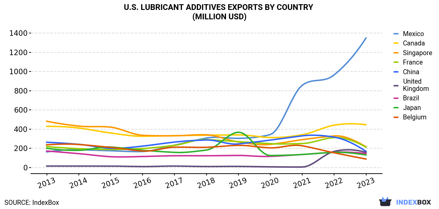 U.S. Lubricant Additives Exports By Country (Million USD)