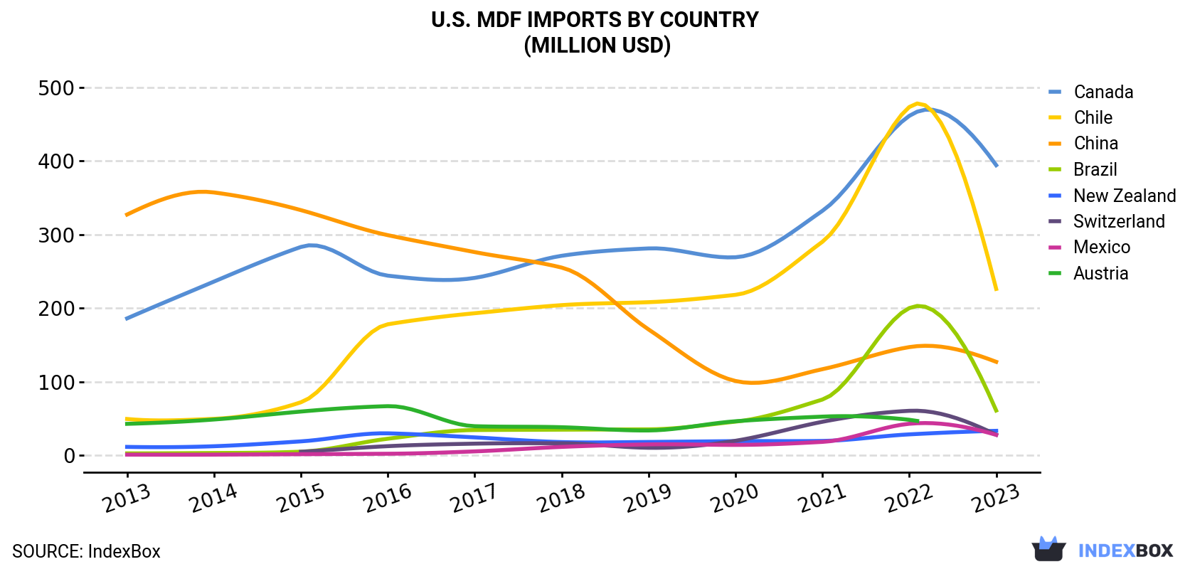U.S. MDF Imports By Country (Million USD)