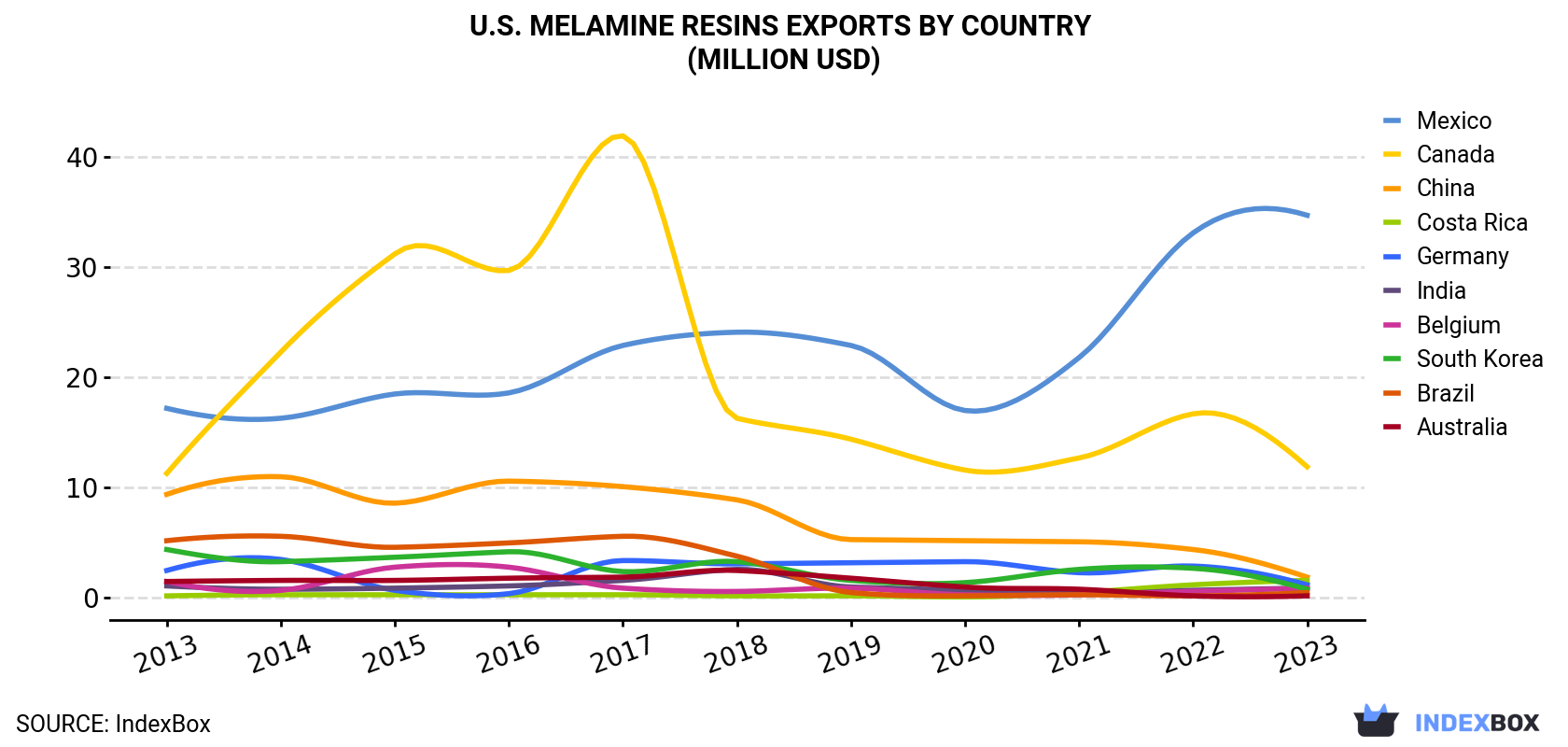 U.S. Melamine Resins Exports By Country (Million USD)