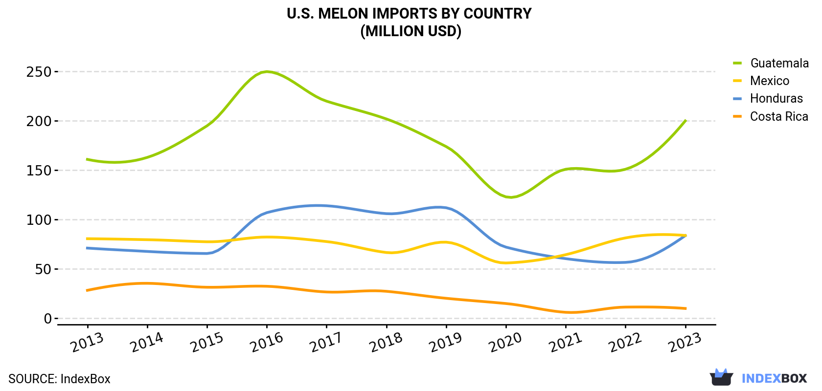 U.S. Melon Imports By Country (Million USD)