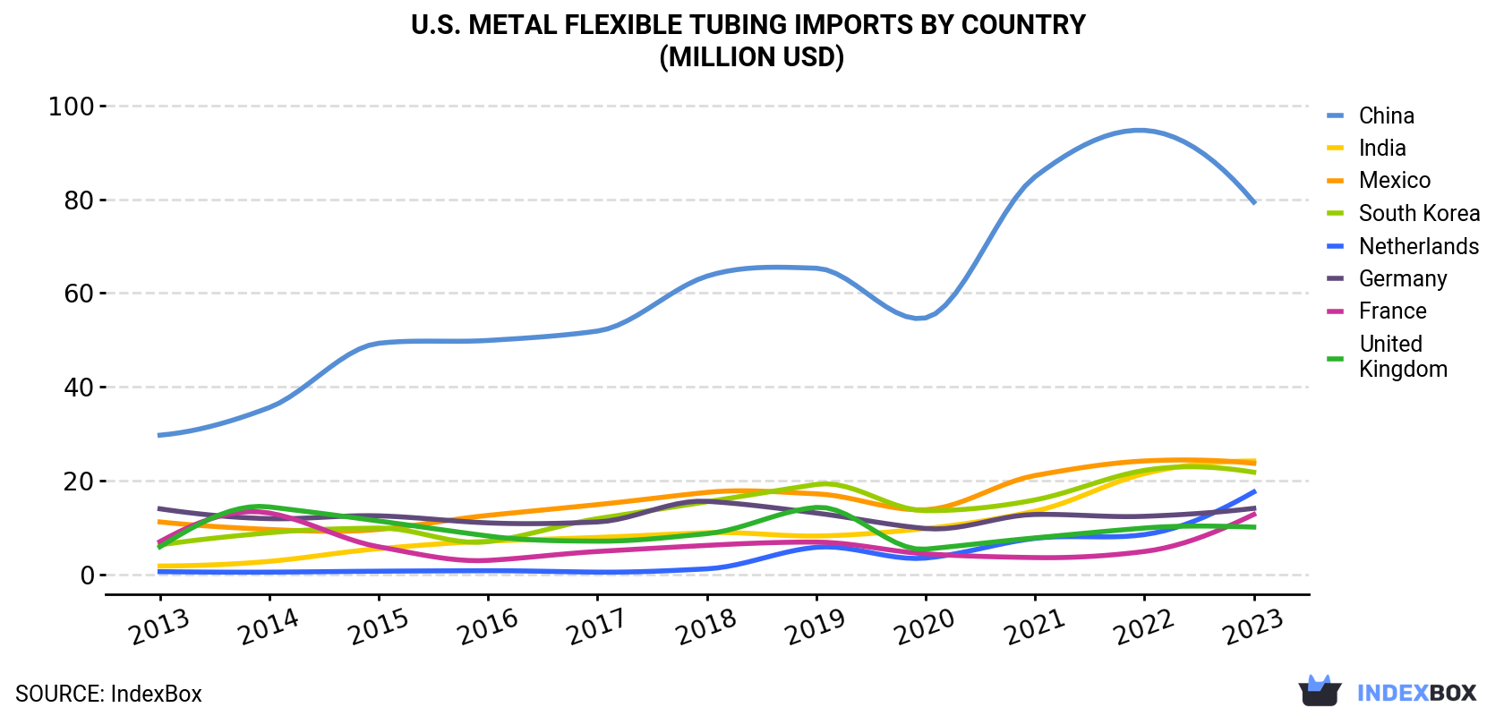 U.S. Metal Flexible Tubing Imports By Country (Million USD)