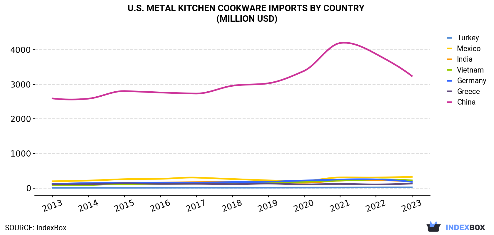 U.S. Metal Kitchen Cookware Imports By Country (Million USD)