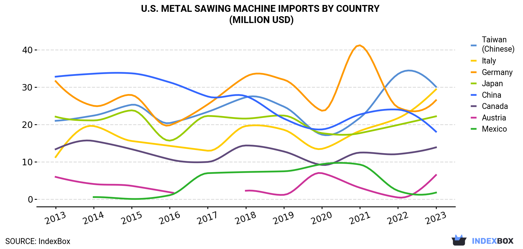U.S. Metal Sawing Machine Imports By Country (Million USD)