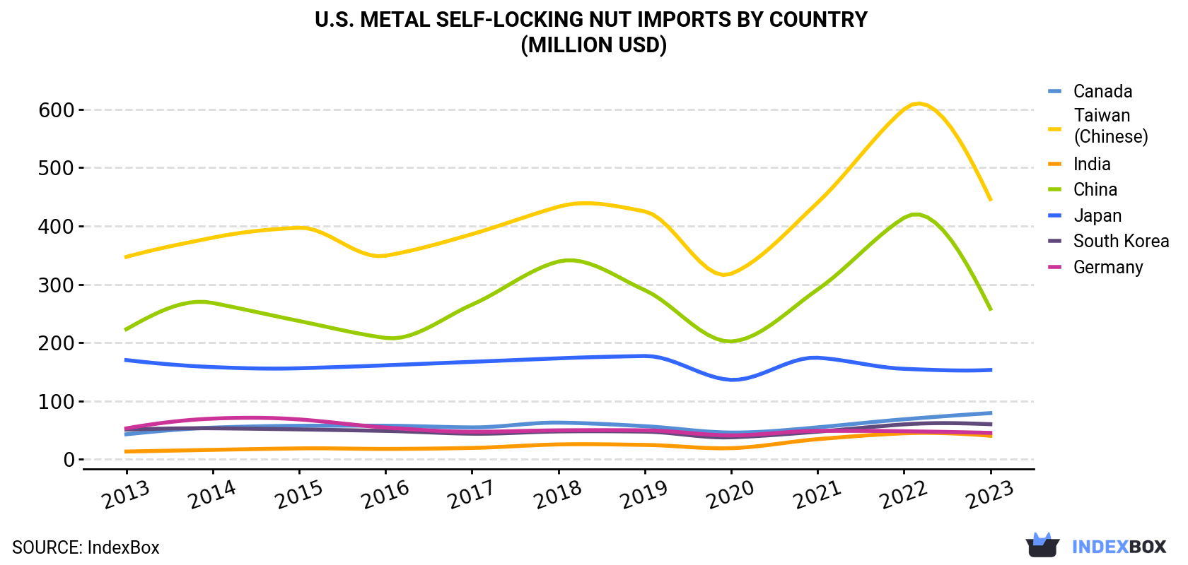 U.S. Metal Self-Locking Nut Imports By Country (Million USD)