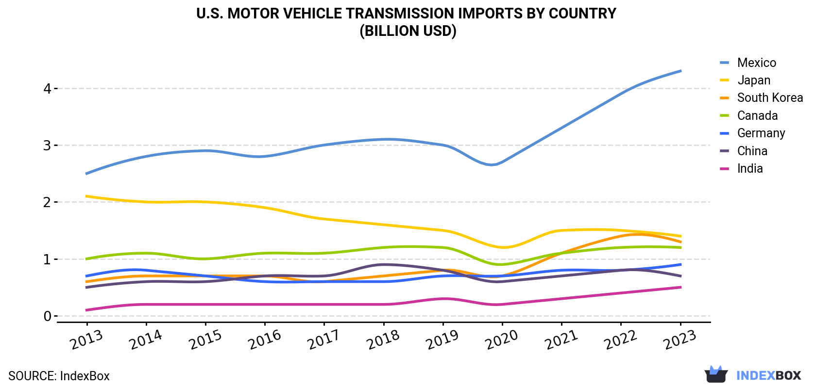 U.S. Motor Vehicle Transmission Imports By Country (Billion USD)