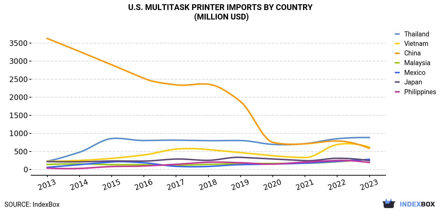 U.S. Multitask Printer Imports By Country (Million USD)