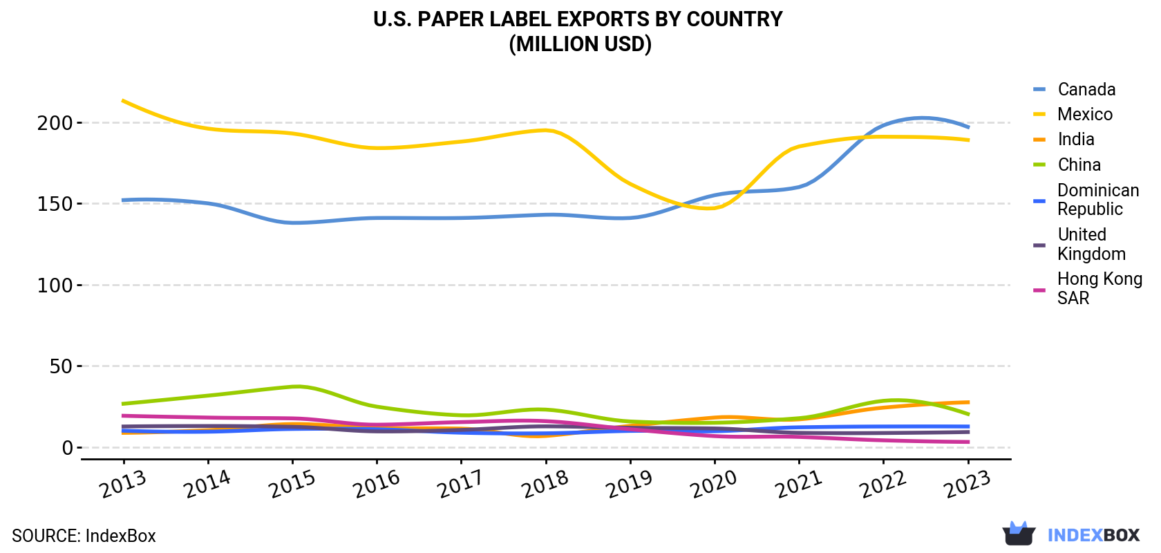 U.S. Paper Label Exports By Country (Million USD)