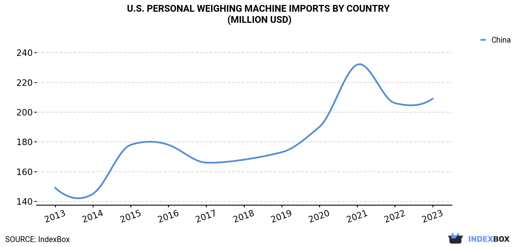 U.S. Personal Weighing Machine Imports By Country (Million USD)