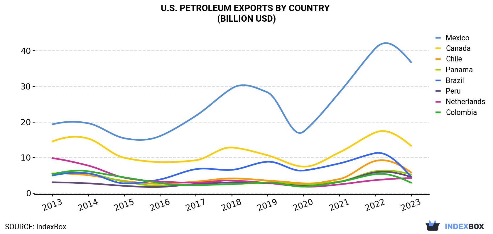 U.S. Petroleum Exports By Country (Billion USD)