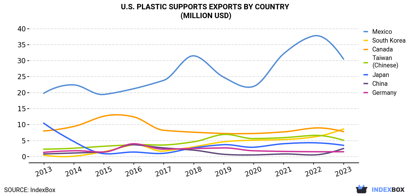 U.S. Plastic Supports Exports By Country (Million USD)