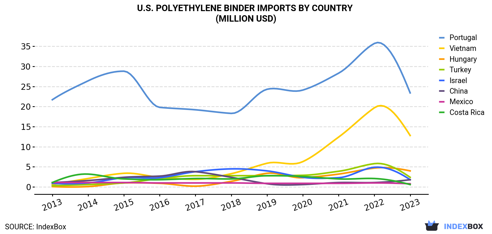 U.S. Polyethylene Binder Imports By Country (Million USD)