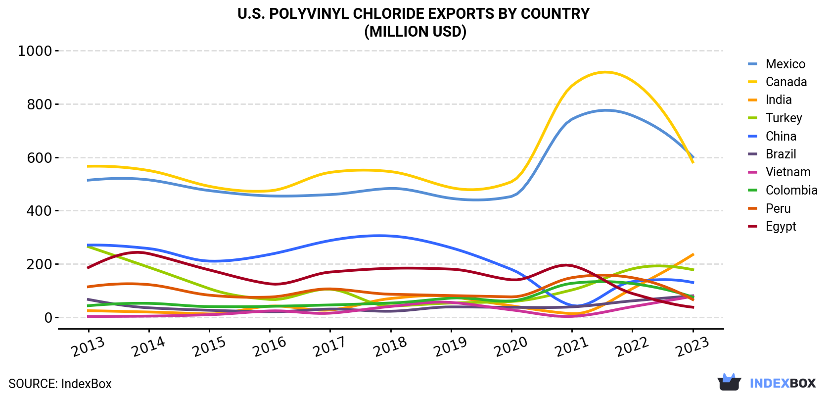 U.S. Polyvinyl Chloride Exports By Country (Million USD)