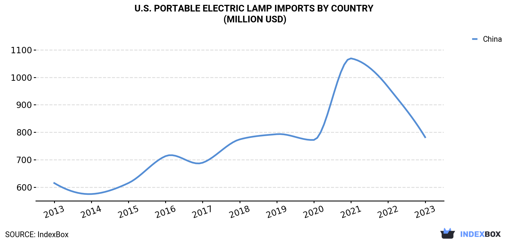 U.S. Portable Electric Lamp Imports By Country (Million USD)