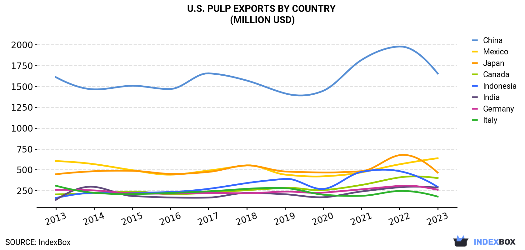 U.S. Pulp Exports By Country (Million USD)