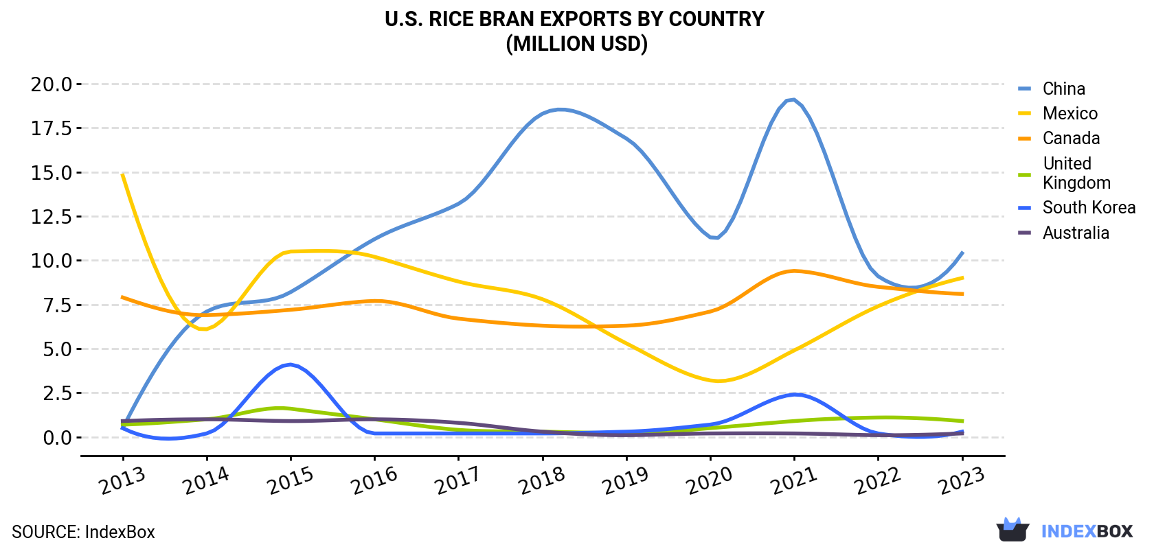 U.S. Rice Bran Exports By Country (Million USD)