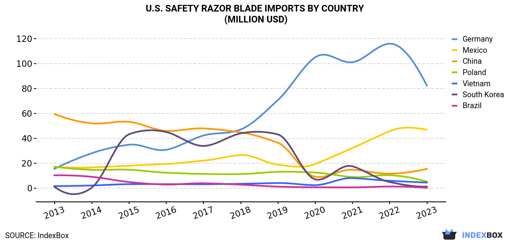 U.S. Safety Razor Blade Imports By Country (Million USD)
