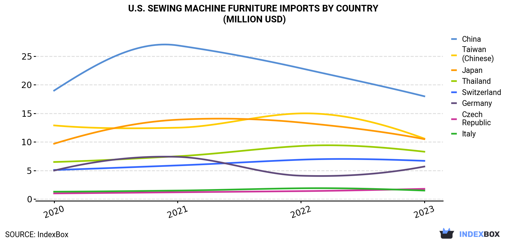 U.S. Sewing Machine Furniture Imports By Country (Million USD)