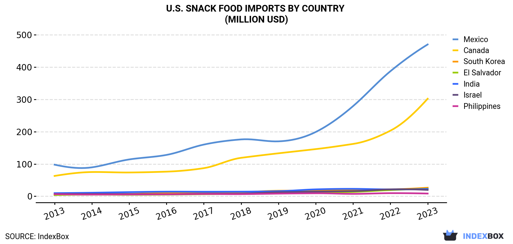 U.S. Snack Food Imports By Country (Million USD)