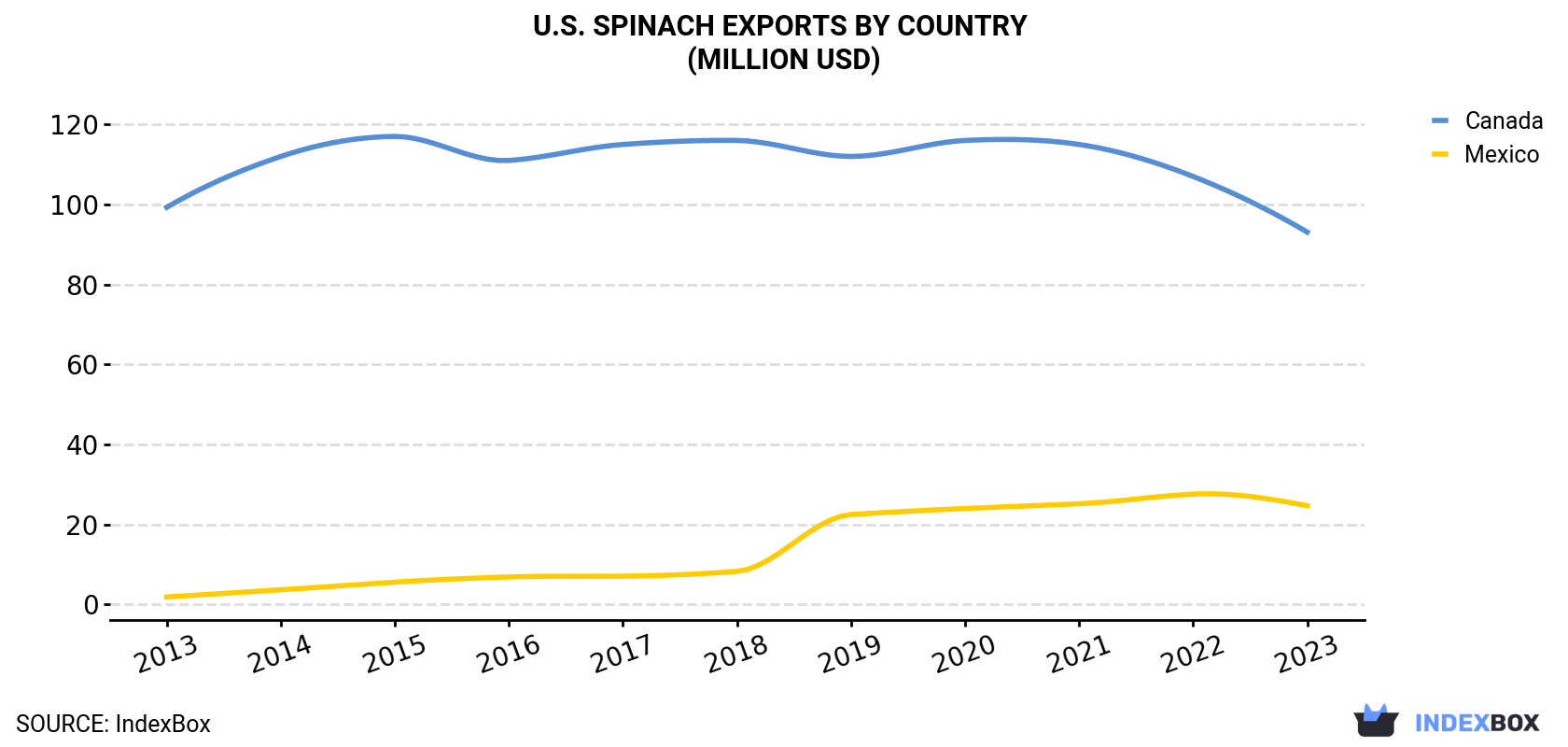 U.S. Spinach Exports By Country (Million USD)
