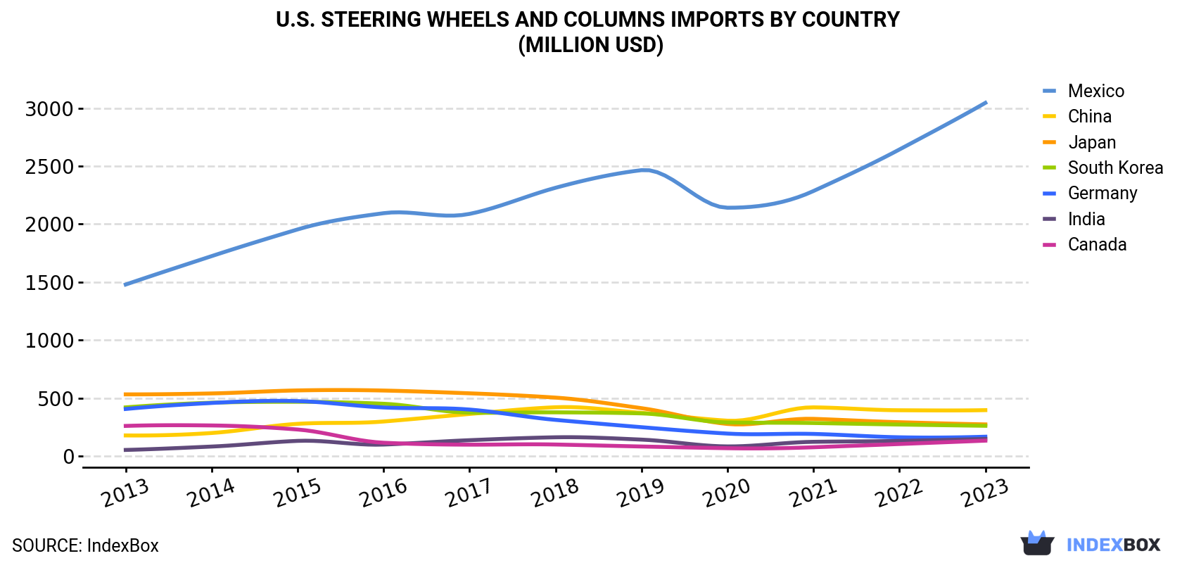 U.S. Steering Wheels And Columns Imports By Country (Million USD)