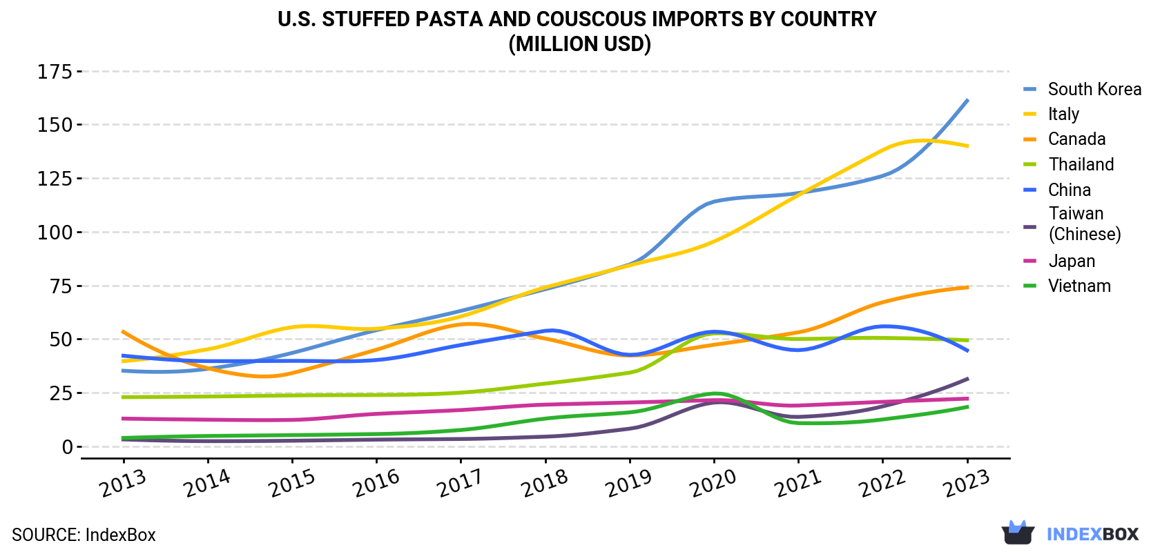 U.S. Stuffed Pasta and Couscous Imports By Country (Million USD)